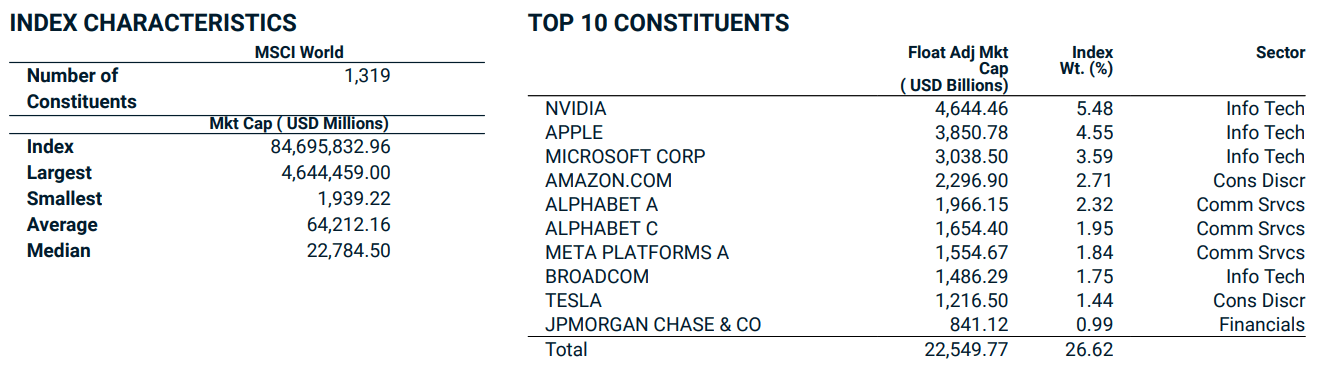 Konstituen indeks MSCI World
