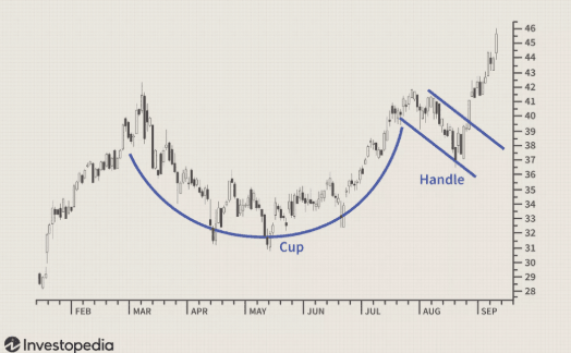 Pola Cup and Handle dalam menjalankan Metode CAN SLIM