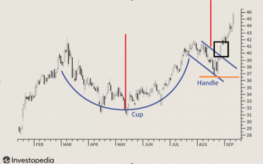 Take profit di pola cup and handle