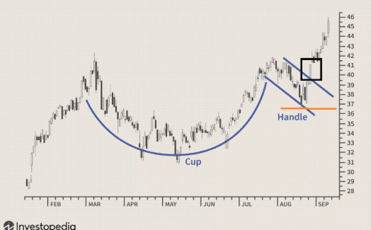 Menentukan Stop Loss pada pola Cup and Handle