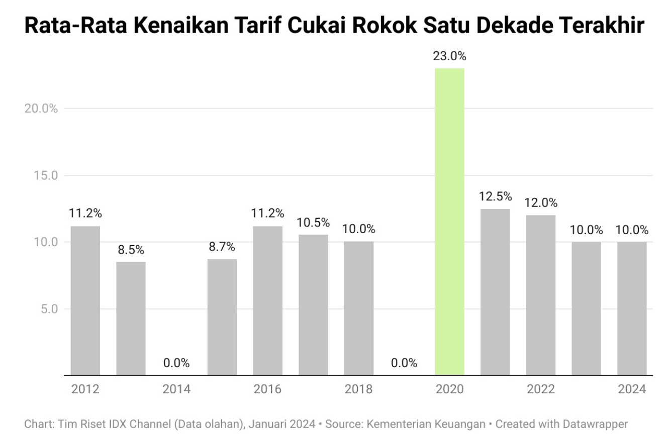Kenaikan tarif cukai rokok era Sri Mulyani
