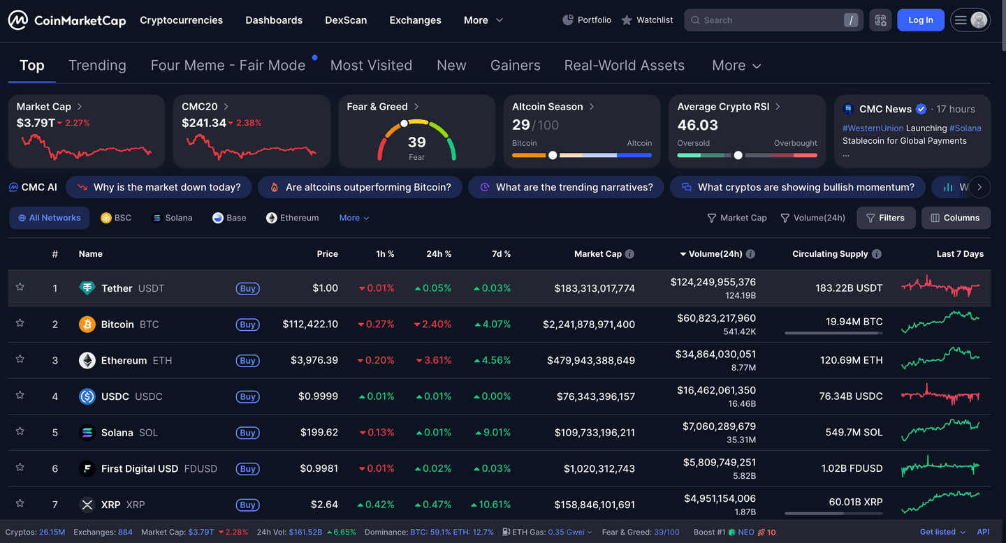 Tether (USDT) memilki volume transaksi harian yang lebih besar dibandingkan Bitcoin dan Ethereum. 