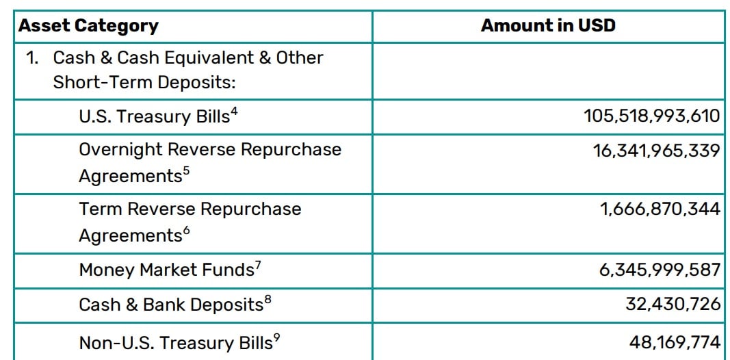 Data cadangan Tether (USDT) per kuartal II-2025
