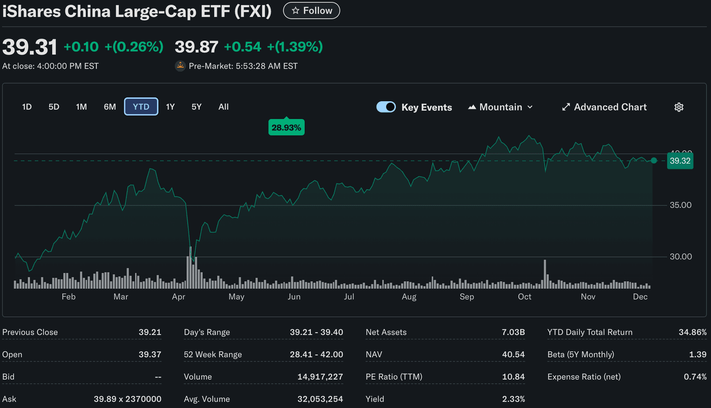 Kinerja iShares China Large-Cap ETF dalam YTD