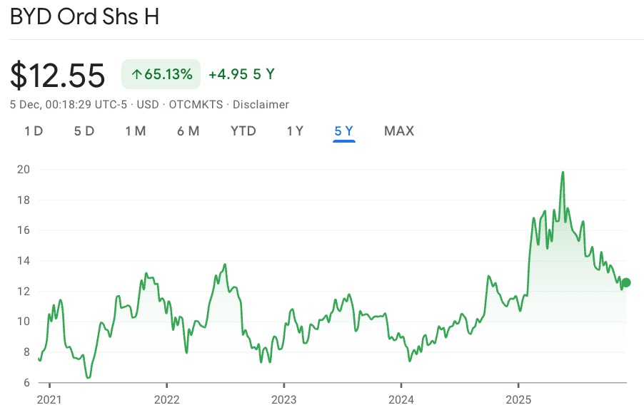 Kinerja saham BYD dalam 5 tahun