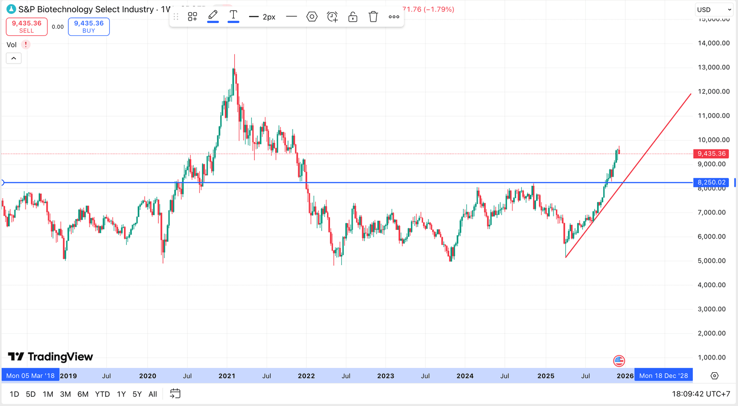 indeks teknobiologi menunjukkan tanda-tanda keluar dari tren bearish