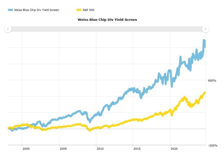 Imbal hasil Strategi Weiss vs S&P 500