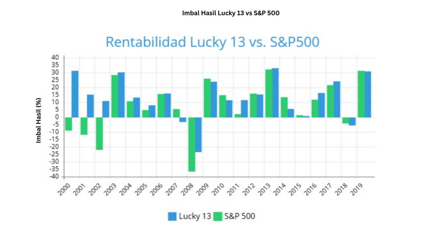 Imbal hasil Lucky 13 vs S&P 500