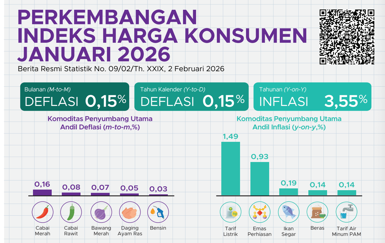 Inflasi Indonesia 2026