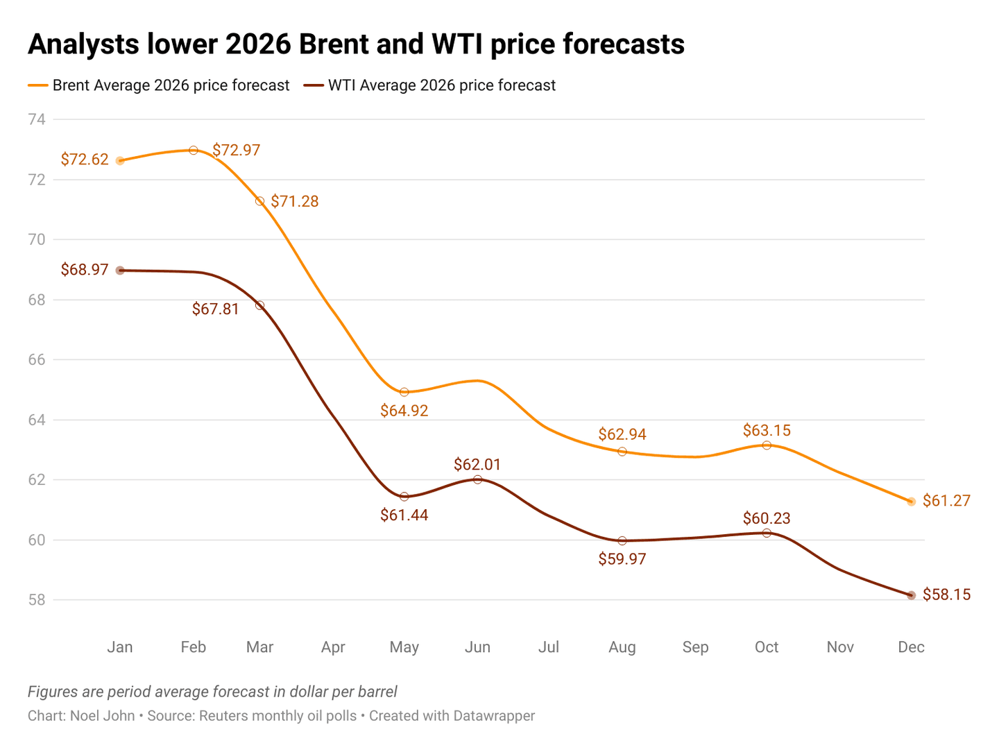 Prediksi harga minyak dunia 2026