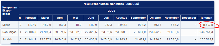 ekspor migas RI 2025