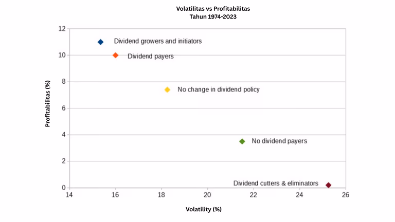 Apa itu dividend growth investing?