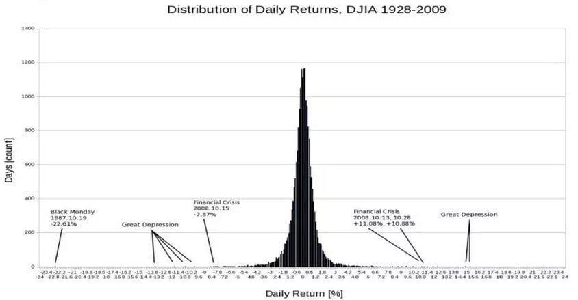 Dow Jones Industrial Average