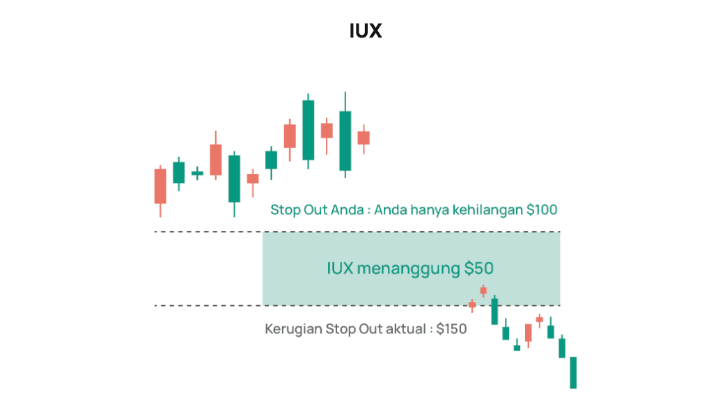 Perlindungan saldo negatif IUX
