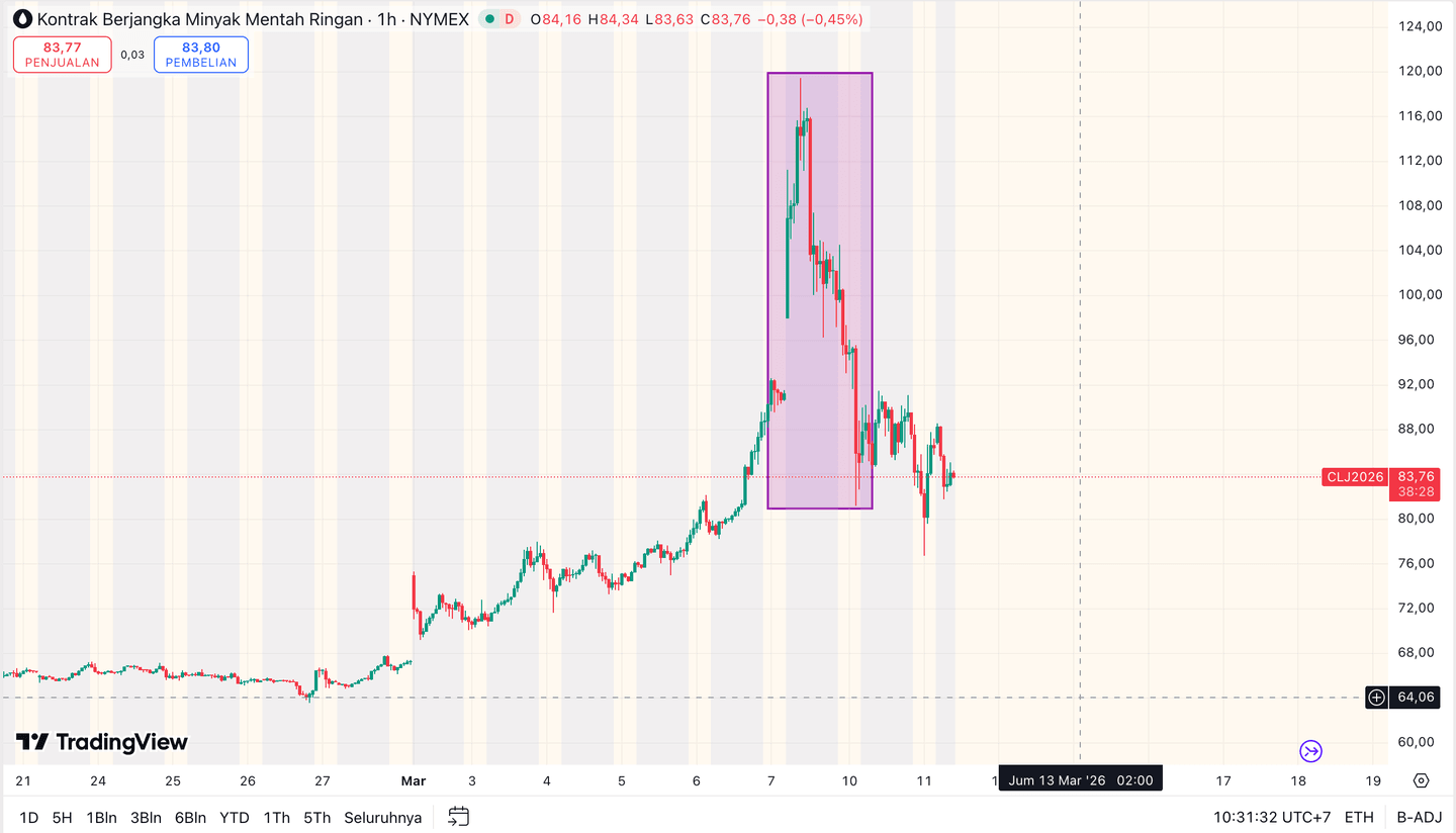 Perang AS vs Iran sebabkan volatilitas tertinggi pada harga minyak mentah