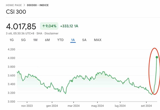 Indeks Saham China: CSI 300