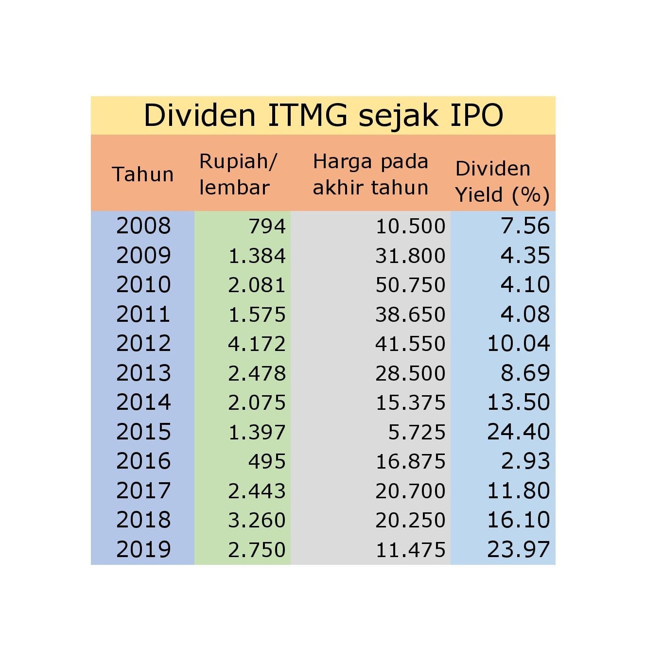 Tahun-tahun investor menerima dividen