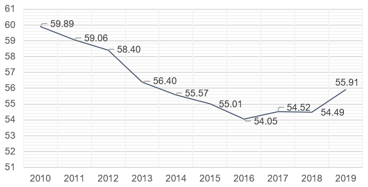rasio didefinisikan sebagai jumlah tahun produksi yang diperlukan untuk menciptakan tingkat penyimpanan bahan mentah saat ini