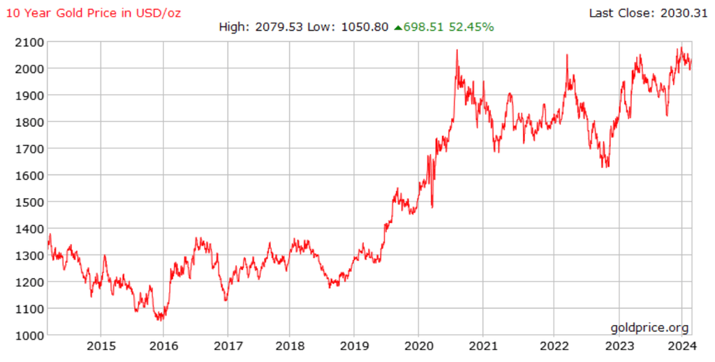 grafik harga emas 10 tahun terakhir dari tahun 2014 hingga 2024 diukur dalam USD/oz