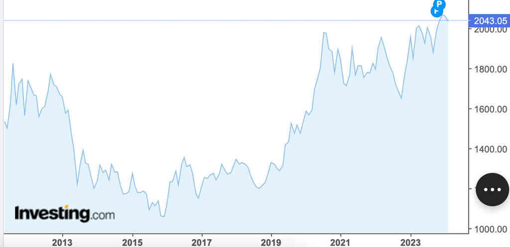 Grafik Investing.com menunjukkan kenaikan harga dalam 10 tahun terakhir dari tahun 2012 hingga akhir tahun 2023
