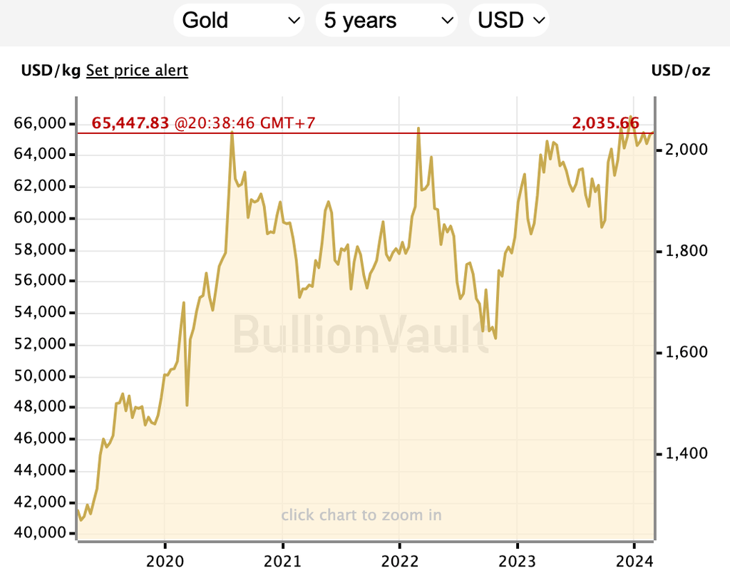 grafik yang menunjukkan fluktuasi harga selama 5 tahun terakhir dari tahun 2019 hingga tahun 2024 yang menunjukkan kenaikan harga yang diukur dalam USD per Kg dan USD per oz