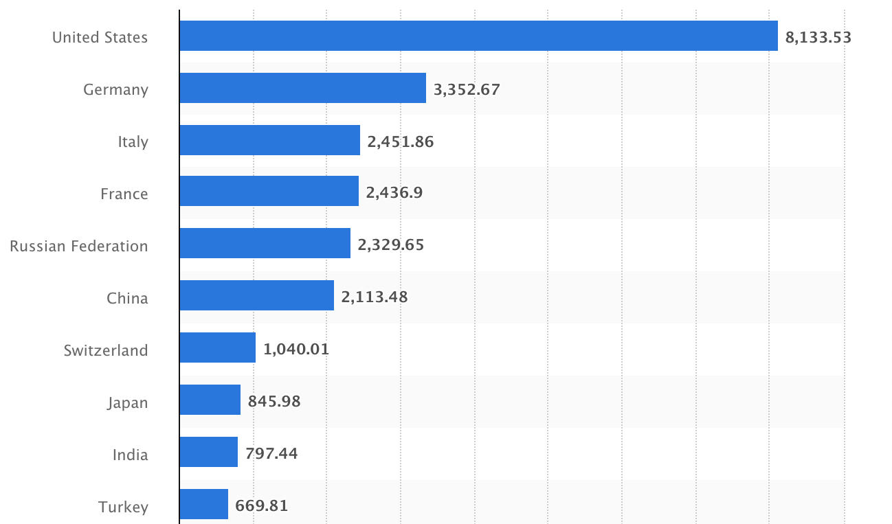 grafik 10 negara teratas dengan cadangan emas dalam metrik ton hingga tahun 2023 menjadi yang pertama di Amerika Serikat dengan 8133,53 metrik ton