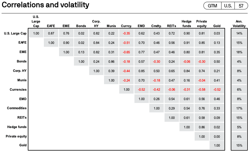 tabel yang menunjukkan korelasi dan volatilitas berbagai produk investasi seperti emas, saham, obligasi, dan lain-lain dimana emas memiliki salah satu fluktuasi yang lebih rendah