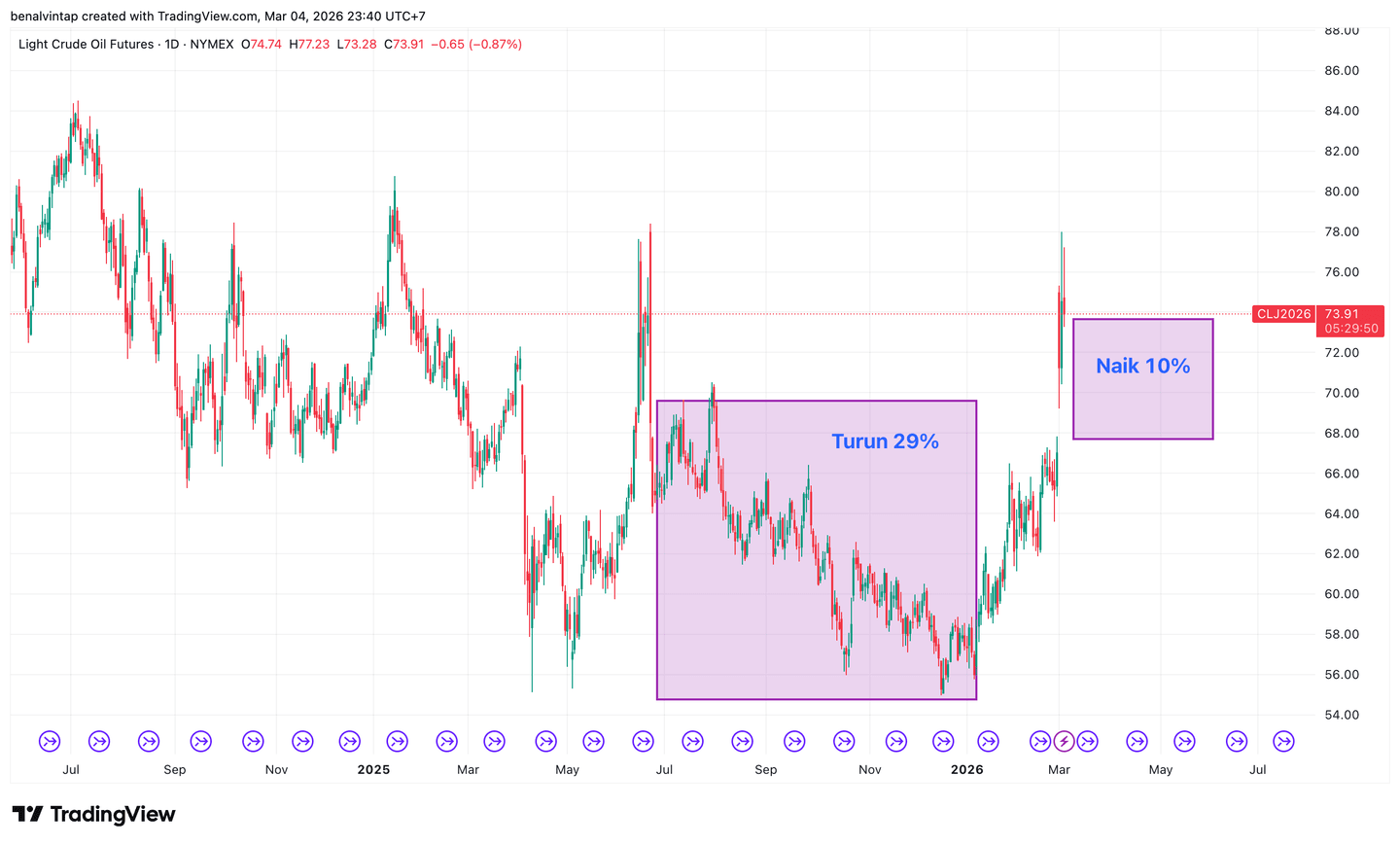 Pergerakan harga minyak mentah WTI pada 2025-2026