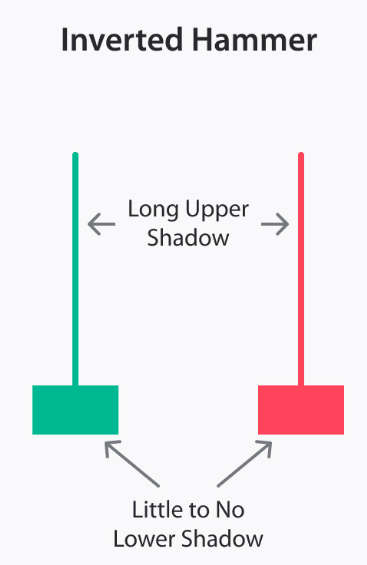 Grafik lilin Jepang: inverted hammer