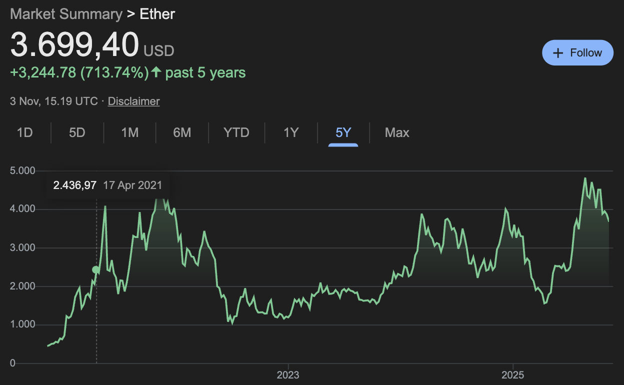 Harga Ethereum hari ini