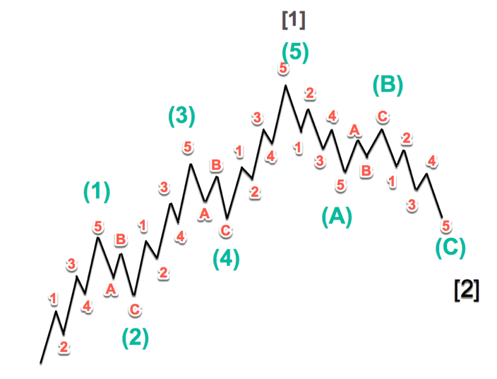 Analisis teknikal: Elliott waves