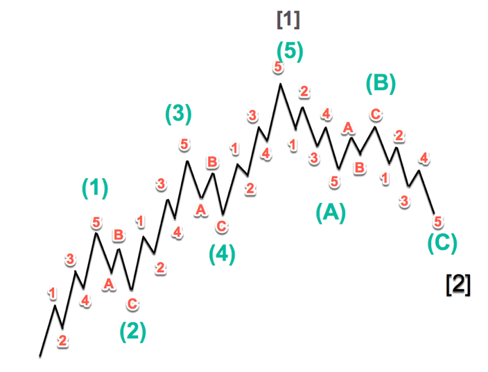 Analisis teknikal: Elliott waves
