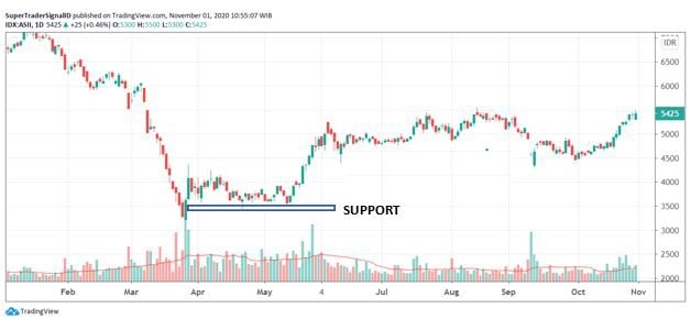 Area Support dalam trading