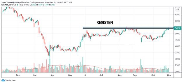 Area resistance dalam trading