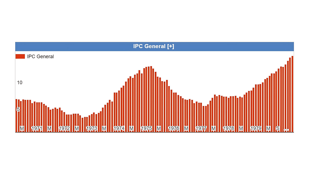 Tingkat inflasi amerika di tahun 70-an