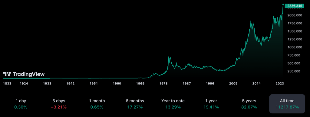 Harga emas per ons dalam Dolar AS