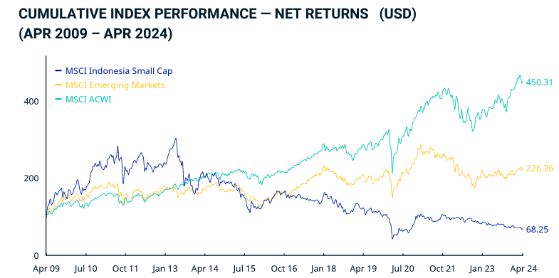 Net return MSCI Small Cap