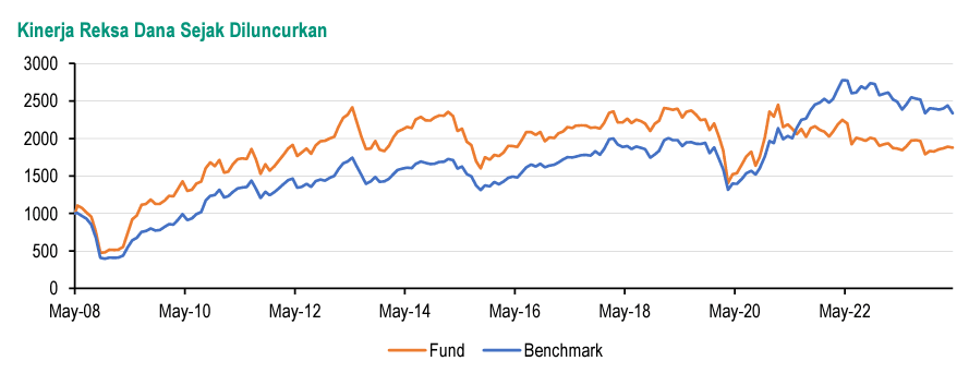 Kinerja Reksa dana small cap BNP Paribas