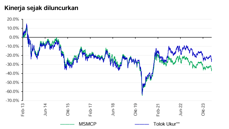 Kinerja Reksa dana small cap Manulife