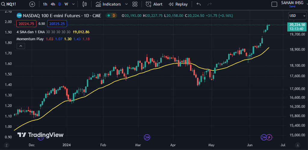 Grafik E-Mini Nasdaq Futures