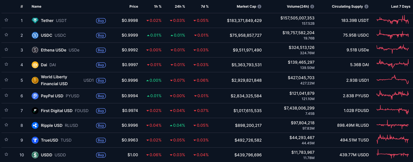 Stablecoin teratas berdasarkan kapitalisasi pasar