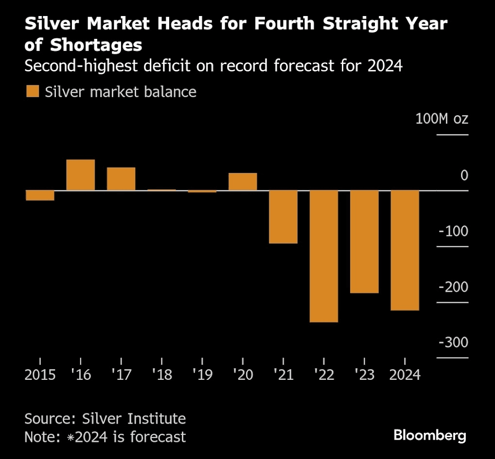 cadangan perak dunia