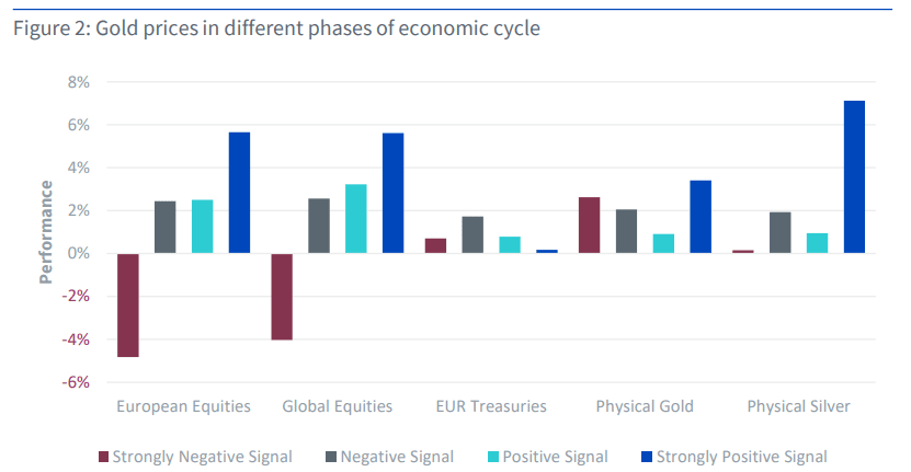 Performa emas di tahap yang berbeda dari siklus ekonomi