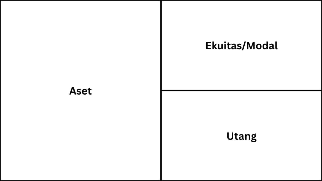 struktur neraca yang terdiri dari aset, kewajiban, dan ekuitas