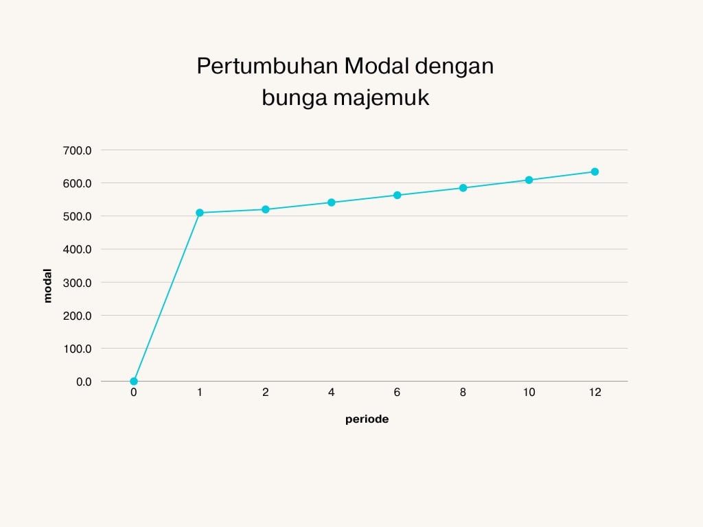 pertumbuhan modal dengan bunga majemuk