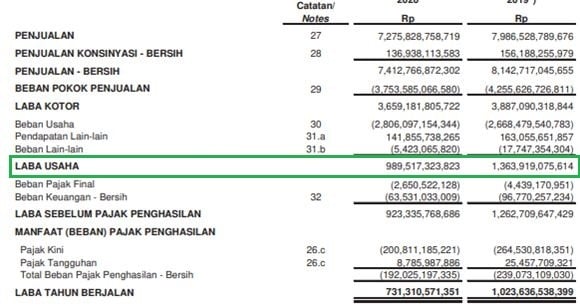 Ace Hardware laporan laba rugi (laba operasi)