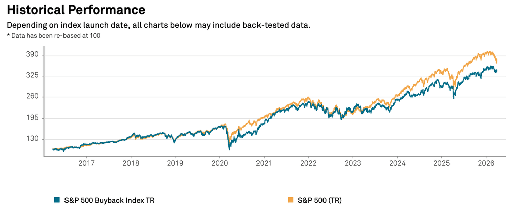 Perbandingan imbal hasil S&P 500 Buyback Index dan S&P 500 Index