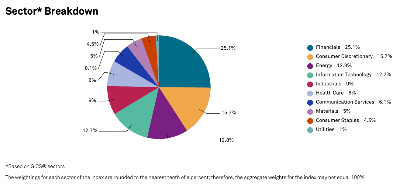 Distribusi sektor perusahaan di S&P 500 Buyback Index