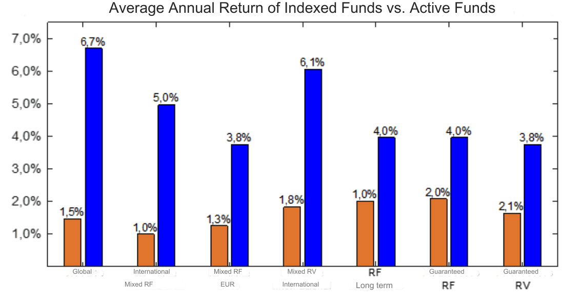 Perbandingan imbal hasil dari reksa dana indeks dengan pengelolaan aktif.