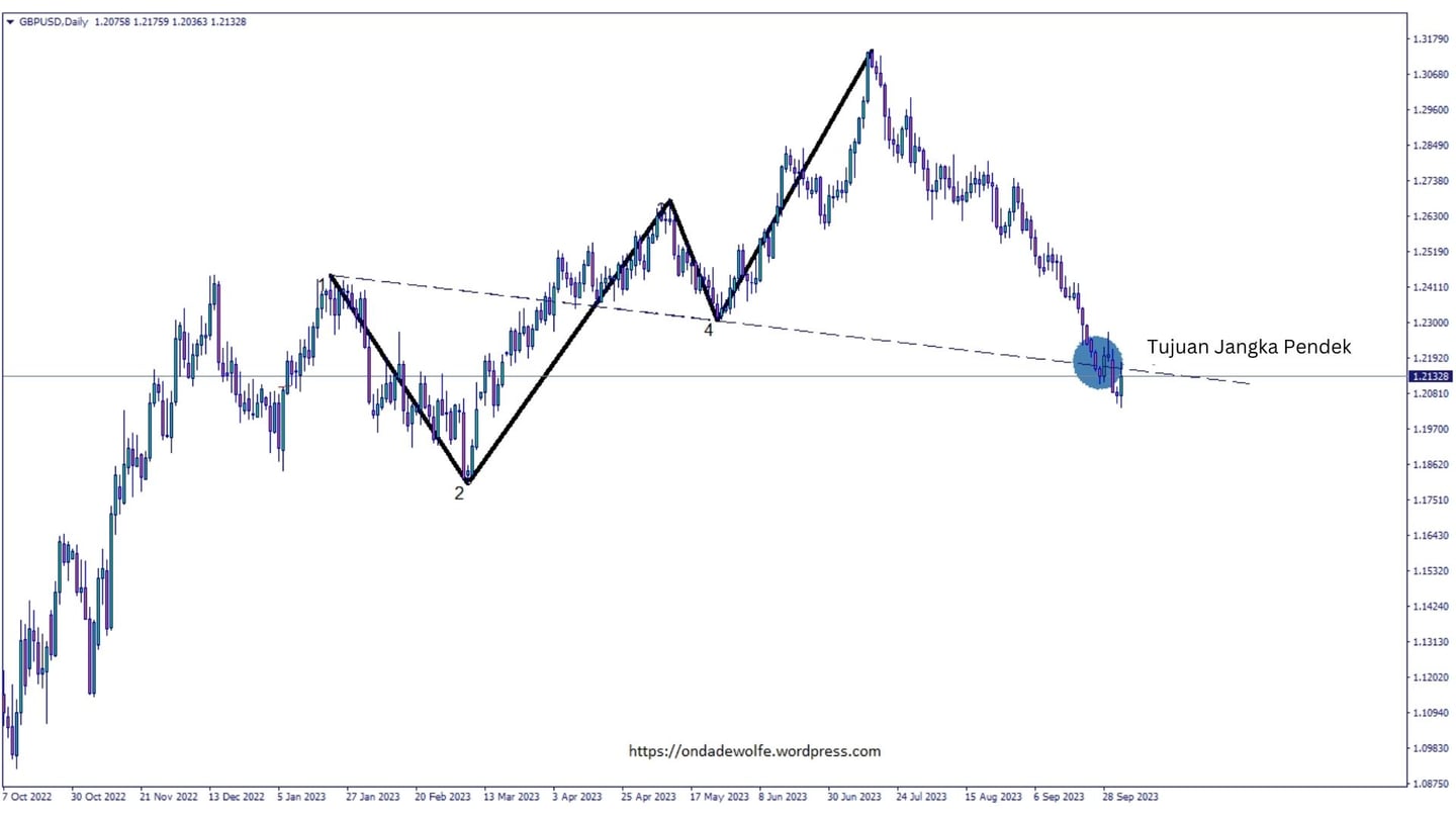 Gelombang Wolfe Bearish